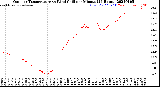 Milwaukee Weather Outdoor Temperature<br>vs Wind Chill<br>per Minute<br>(24 Hours)