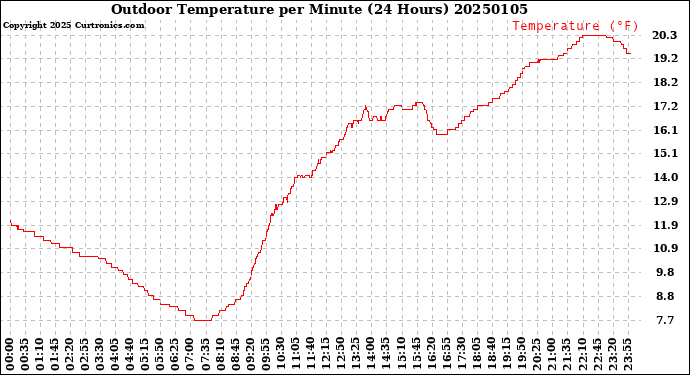 Milwaukee Weather Outdoor Temperature<br>per Minute<br>(24 Hours)