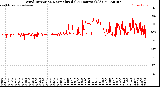 Milwaukee Weather Wind Direction<br>Normalized<br>(24 Hours) (Old)