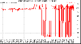 Milwaukee Weather Wind Direction<br>(24 Hours) (Raw)