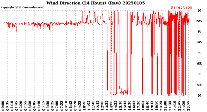 Milwaukee Weather Wind Direction<br>(24 Hours) (Raw)