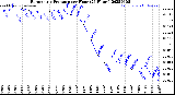 Milwaukee Weather Barometric Pressure<br>per Hour<br>(24 Hours)