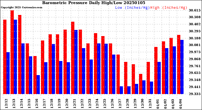 Milwaukee Weather Barometric Pressure<br>Daily High/Low