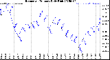 Milwaukee Weather Barometric Pressure<br>Daily High