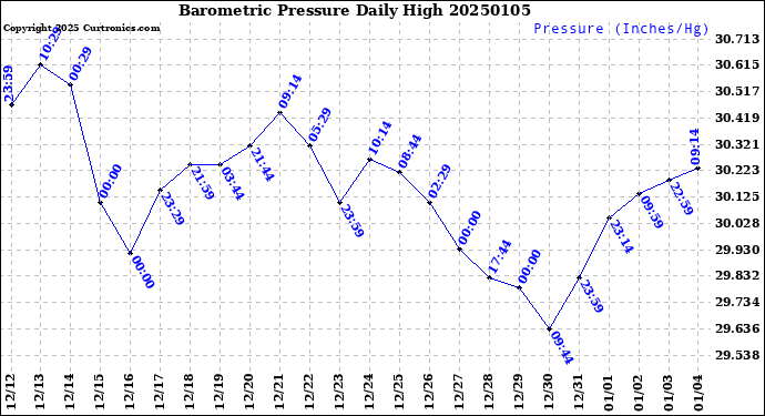 Milwaukee Weather Barometric Pressure<br>Daily High