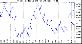 Milwaukee Weather Barometric Pressure<br>Monthly High