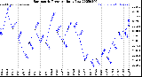 Milwaukee Weather Barometric Pressure<br>Daily Low