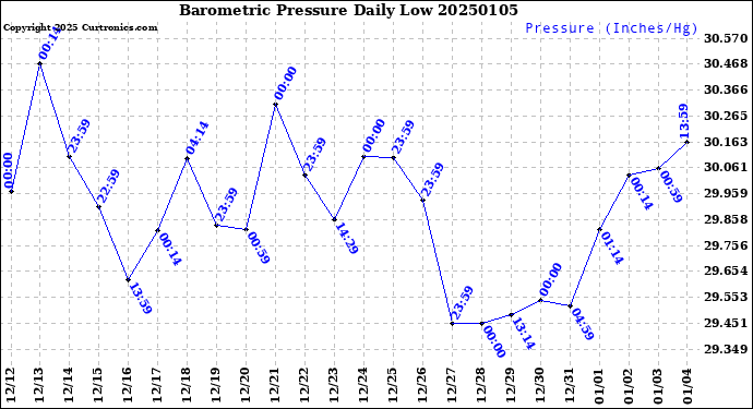 Milwaukee Weather Barometric Pressure<br>Daily Low