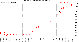 Milwaukee Weather Dew Point<br>(24 Hours)