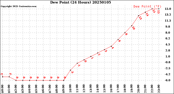 Milwaukee Weather Dew Point<br>(24 Hours)