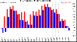 Milwaukee Weather Dew Point<br>Daily High/Low