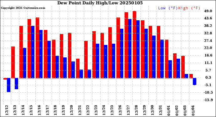 Milwaukee Weather Dew Point<br>Daily High/Low