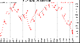 Milwaukee Weather Dew Point<br>Daily High