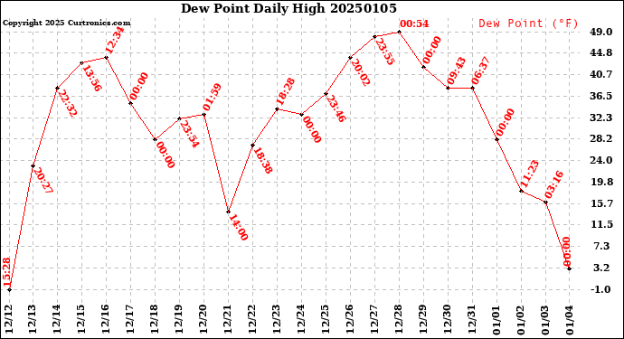 Milwaukee Weather Dew Point<br>Daily High