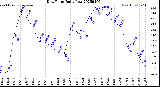 Milwaukee Weather Dew Point<br>Daily Low