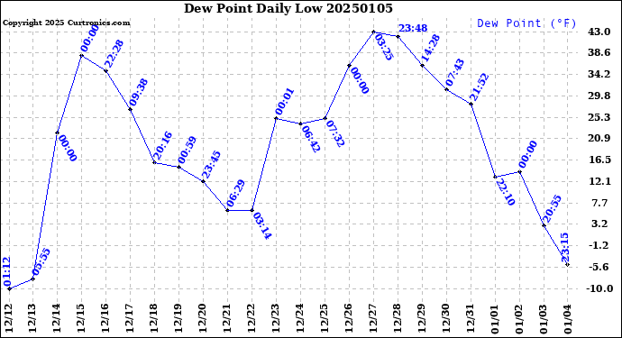 Milwaukee Weather Dew Point<br>Daily Low