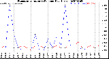 Milwaukee Weather Evapotranspiration<br>vs Rain per Day<br>(Inches)