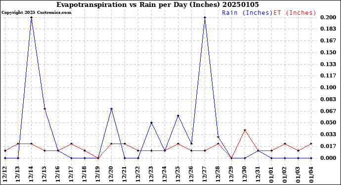 Milwaukee Weather Evapotranspiration<br>vs Rain per Day<br>(Inches)