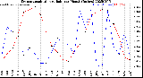 Milwaukee Weather Evapotranspiration<br>vs Rain per Month<br>(Inches)