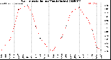 Milwaukee Weather Evapotranspiration<br>per Month (Inches)