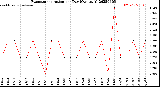 Milwaukee Weather Evapotranspiration<br>per Day (Ozs sq/ft)