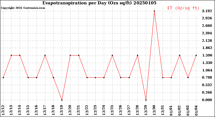 Milwaukee Weather Evapotranspiration<br>per Day (Ozs sq/ft)