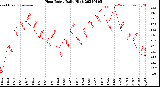 Milwaukee Weather Heat Index<br>Daily High