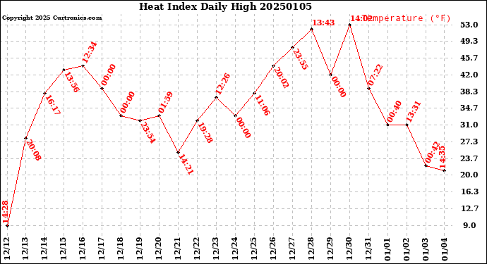 Milwaukee Weather Heat Index<br>Daily High