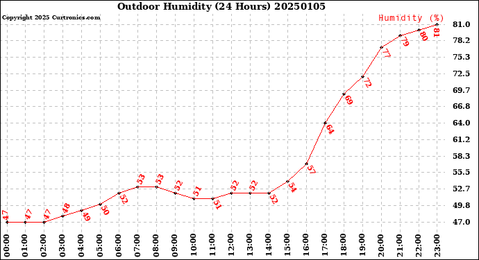 Milwaukee Weather Outdoor Humidity<br>(24 Hours)