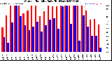 Milwaukee Weather Outdoor Humidity<br>Daily High/Low