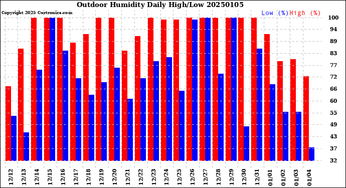 Milwaukee Weather Outdoor Humidity<br>Daily High/Low