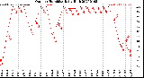 Milwaukee Weather Outdoor Humidity<br>Daily High