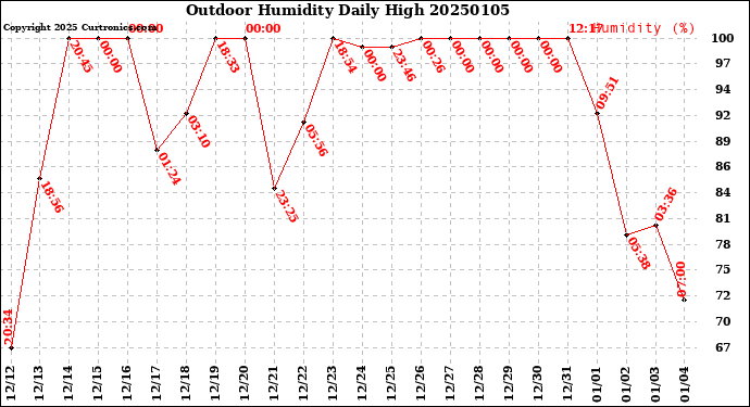 Milwaukee Weather Outdoor Humidity<br>Daily High