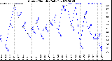 Milwaukee Weather Outdoor Humidity<br>Daily Low