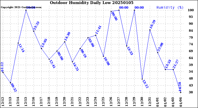 Milwaukee Weather Outdoor Humidity<br>Daily Low