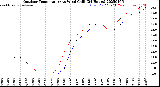 Milwaukee Weather Outdoor Temperature<br>vs Wind Chill<br>(24 Hours)