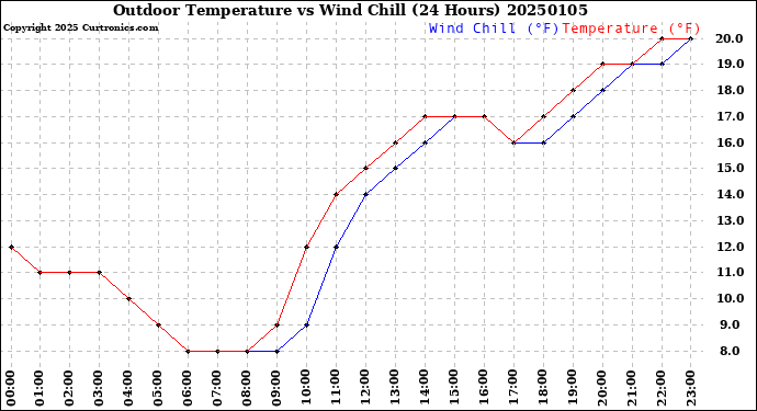 Milwaukee Weather Outdoor Temperature<br>vs Wind Chill<br>(24 Hours)