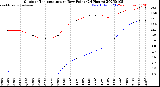 Milwaukee Weather Outdoor Temperature<br>vs Dew Point<br>(24 Hours)