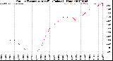 Milwaukee Weather Outdoor Temperature<br>vs Heat Index<br>(24 Hours)