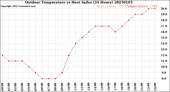 Milwaukee Weather Outdoor Temperature<br>vs Heat Index<br>(24 Hours)