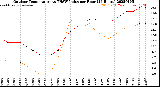 Milwaukee Weather Outdoor Temperature<br>vs THSW Index<br>per Hour<br>(24 Hours)