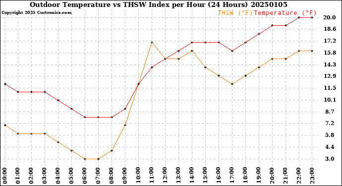 Milwaukee Weather Outdoor Temperature<br>vs THSW Index<br>per Hour<br>(24 Hours)