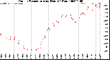 Milwaukee Weather Outdoor Temperature<br>per Hour<br>(24 Hours)