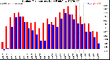 Milwaukee Weather Outdoor Temperature<br>Daily High/Low