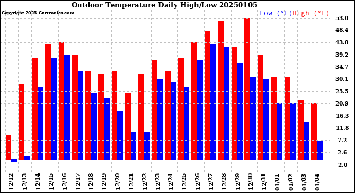 Milwaukee Weather Outdoor Temperature<br>Daily High/Low