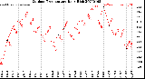 Milwaukee Weather Outdoor Temperature<br>Daily High