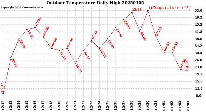 Milwaukee Weather Outdoor Temperature<br>Daily High