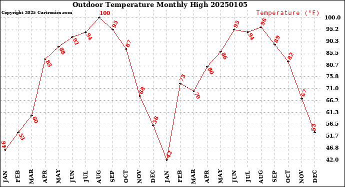 Milwaukee Weather Outdoor Temperature<br>Monthly High