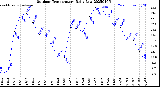 Milwaukee Weather Outdoor Temperature<br>Daily Low