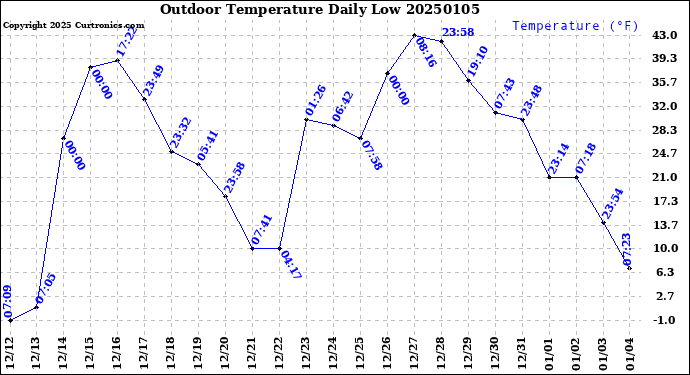 Milwaukee Weather Outdoor Temperature<br>Daily Low